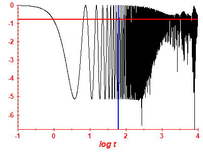 Survival probability log